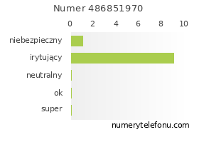 Oceny numeru telefonu 486851970