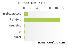 Oceny numeru telefonu 486851971