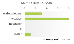 Oceny numeru telefonu 486859235