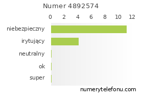 Oceny numeru telefonu 4892574