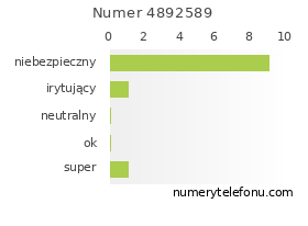Oceny numeru telefonu 4892589