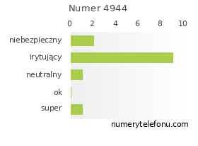 Oceny numeru telefonu 4944