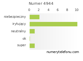 Oceny numeru telefonu 4944