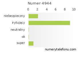 Oceny numeru telefonu 4944
