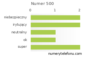 Oceny numeru telefonu 500