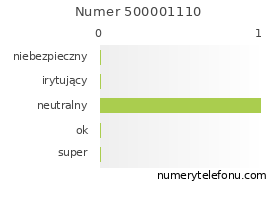Oceny numeru telefonu 500001110