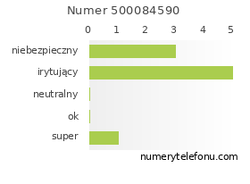 Oceny numeru telefonu 500084590