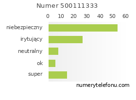 Oceny numeru telefonu 500111333
