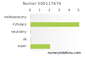 Oceny numeru telefonu 500117674