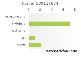 Oceny numeru telefonu 500117674