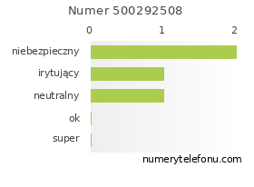 Oceny numeru telefonu 500292508