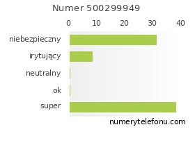 Oceny numeru telefonu 500299949