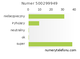 Oceny numeru telefonu 500299949