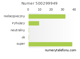 Oceny numeru telefonu 500299949