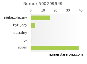 Oceny numeru telefonu 500299949