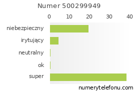 Oceny numeru telefonu 500299949