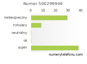 Oceny numeru telefonu 500299949