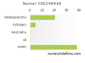 Oceny numeru telefonu 500299949