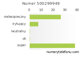 Oceny numeru telefonu 500299949