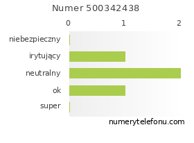 Oceny numeru telefonu 500342438