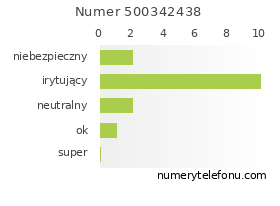 Oceny numeru telefonu 500342438