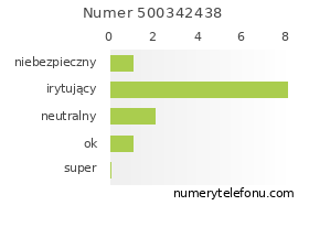 Oceny numeru telefonu 500342438