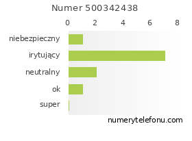 Oceny numeru telefonu 500342438