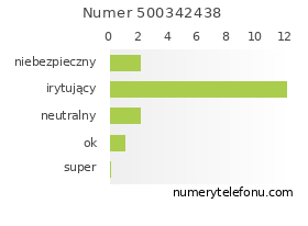 Oceny numeru telefonu 500342438