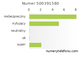 Oceny numeru telefonu 500391580