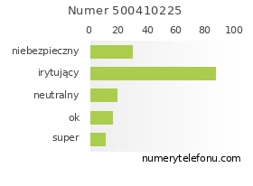 Oceny numeru telefonu 500410225