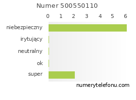Oceny numeru telefonu 500550110