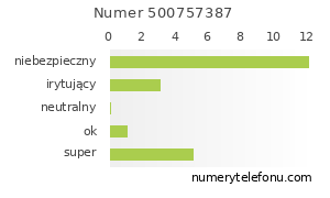 Oceny numeru telefonu 500757387