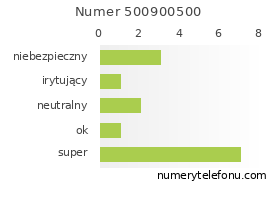 Oceny numeru telefonu 500900500