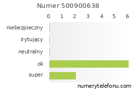 Oceny numeru telefonu 500900638