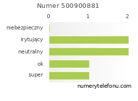 Oceny numeru telefonu 500900881