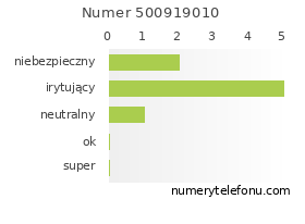 Oceny numeru telefonu 500919010