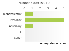 Oceny numeru telefonu 500919010