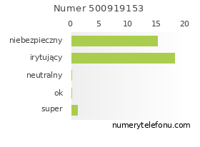 Oceny numeru telefonu 500919153