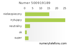 Oceny numeru telefonu 500919189