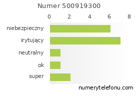 Oceny numeru telefonu 500919300