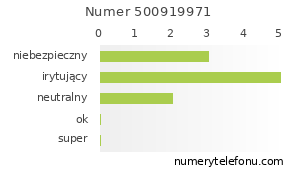 Oceny numeru telefonu 500919971