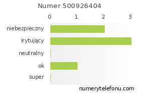 Oceny numeru telefonu 500926404