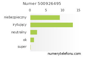 Oceny numeru telefonu 500926495