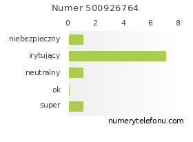 Oceny numeru telefonu 500926764