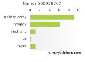 Oceny numeru telefonu 500926767