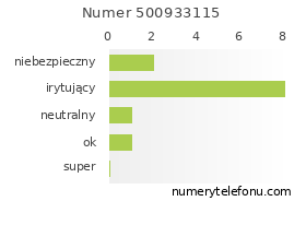 Oceny numeru telefonu 500933115