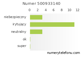 Oceny numeru telefonu 500933140