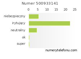 Oceny numeru telefonu 500933141