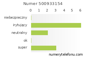 Oceny numeru telefonu 500933154