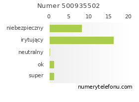Oceny numeru telefonu 500935502